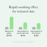 Serum Facial  Calmante Exosome Cica Ampoule Medicube - Imagen 2